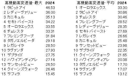 2024　ローズＳ　高機動高変速値